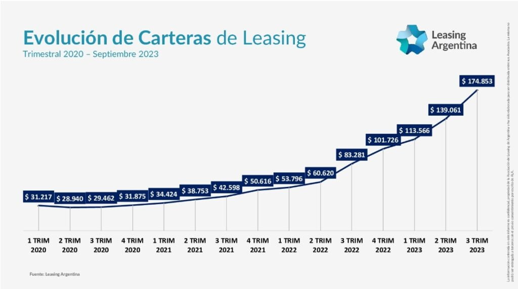 Evolución de carteras de leasing